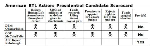 Presidential candidate scorecard